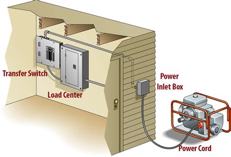 generator inlet to junction box wire type|generator inlet box installation.